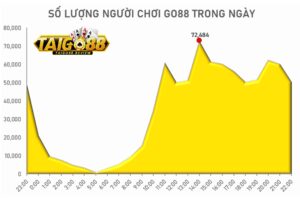 Số người chơi Go88