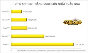 Top 5 người chơi thắng lớn Go88