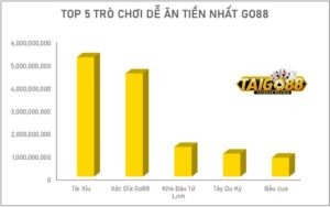 Top 5 trò chơi dễ ăn tiền nhất Go 88